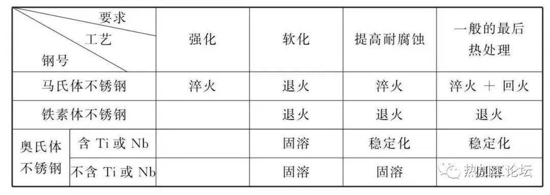 不锈钢材料的热处理工艺