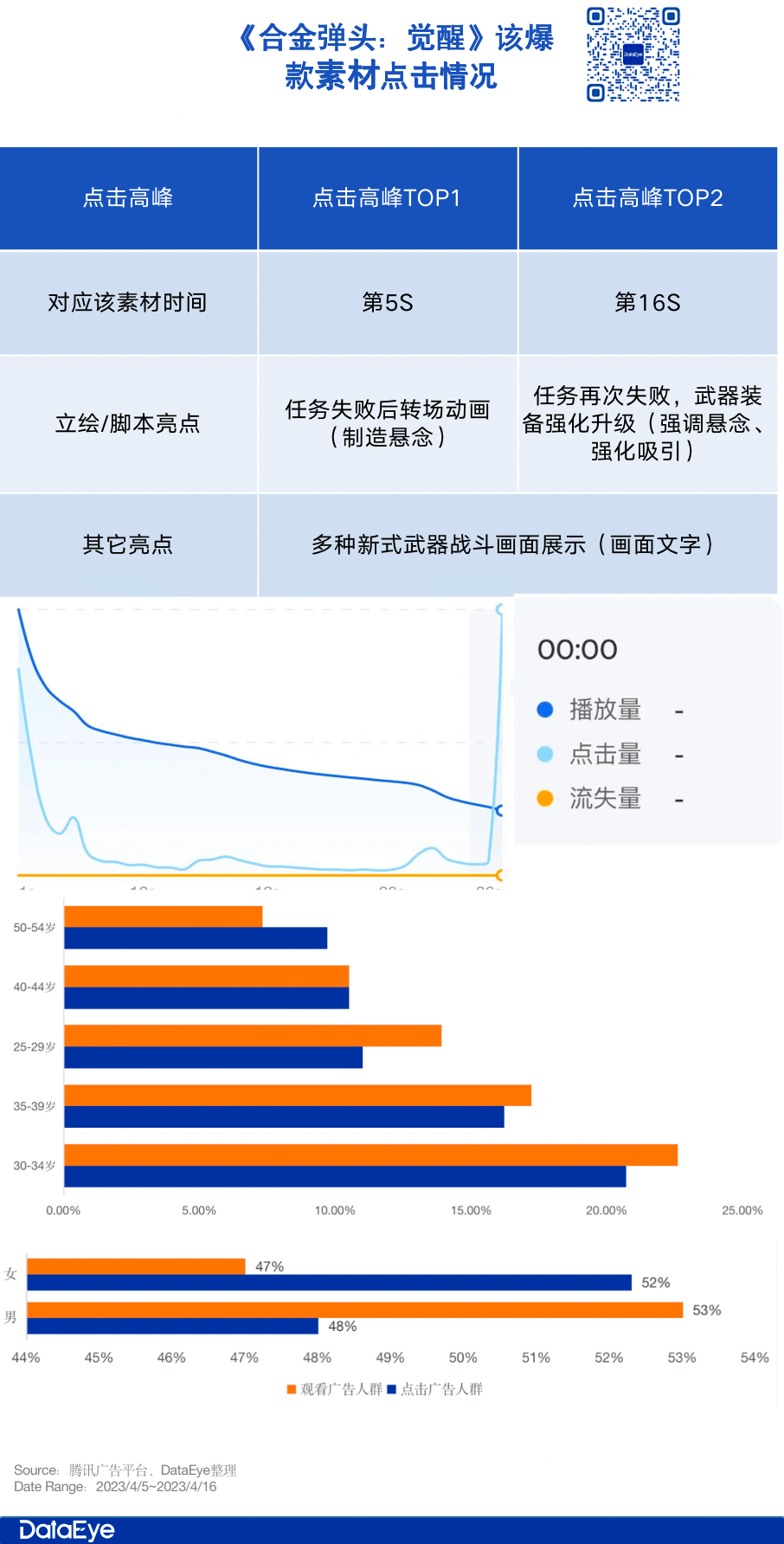 腾讯《合金弹头》：畅销榜第二、大投字节系，怎么就“不合理”？