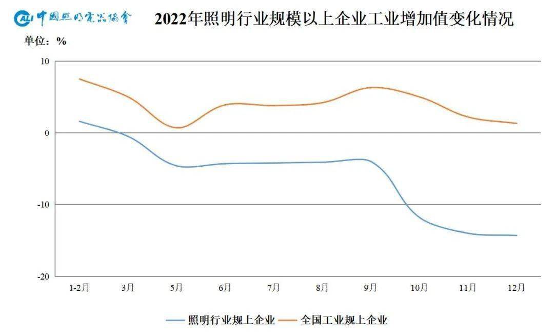 半岛体育app2022年中国照明行业销售额约为6390亿元同比下降6%……(图2)
