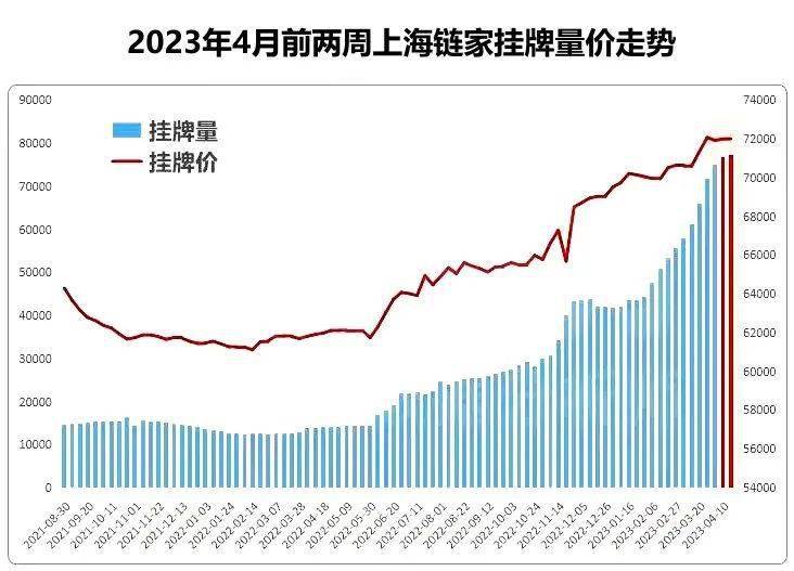 重磅！4月上海二手房成交量暴跌！上海二手房挂牌40万套？来看看真实数据！bsport体育(图8)