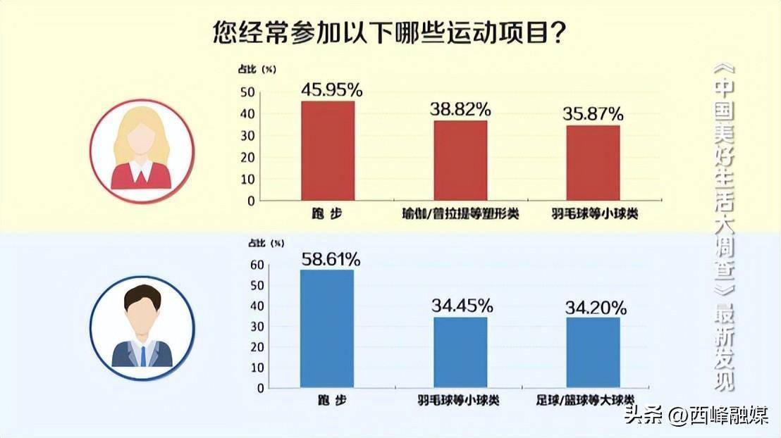 雷竞技RAYBET中国人“运动健身”越来越拼！最爱的项目是→(图9)