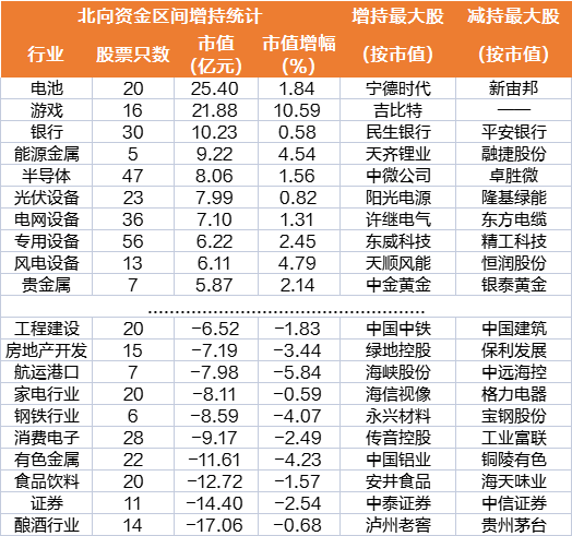 北向资金周净卖出额创近3周新高，电池、游戏等行业受喜爱，酿酒、证券等遭减持，大比例加仓股曝光