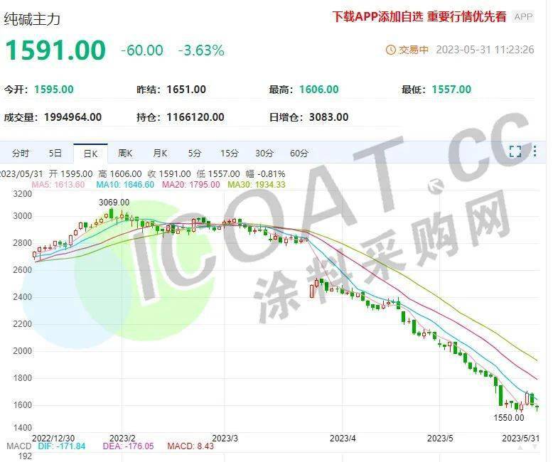 kaiyun暴跌49%！化工原料“式”下跌！(图1)