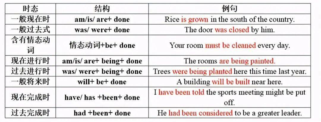 【中考英语】被动语态的用法及易错点归纳+练习题，全是必考点！