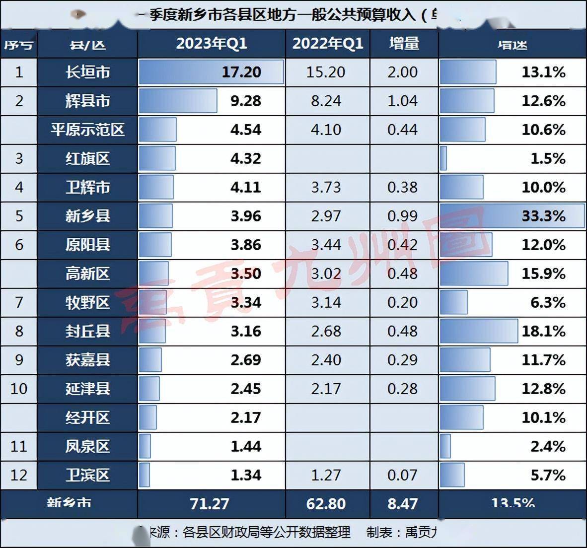 一季度新乡市财政收入：红旗区凤泉区微增长，新乡县增长33.3%