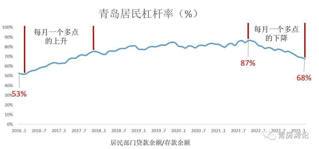 青岛房贷下跌有多惨？