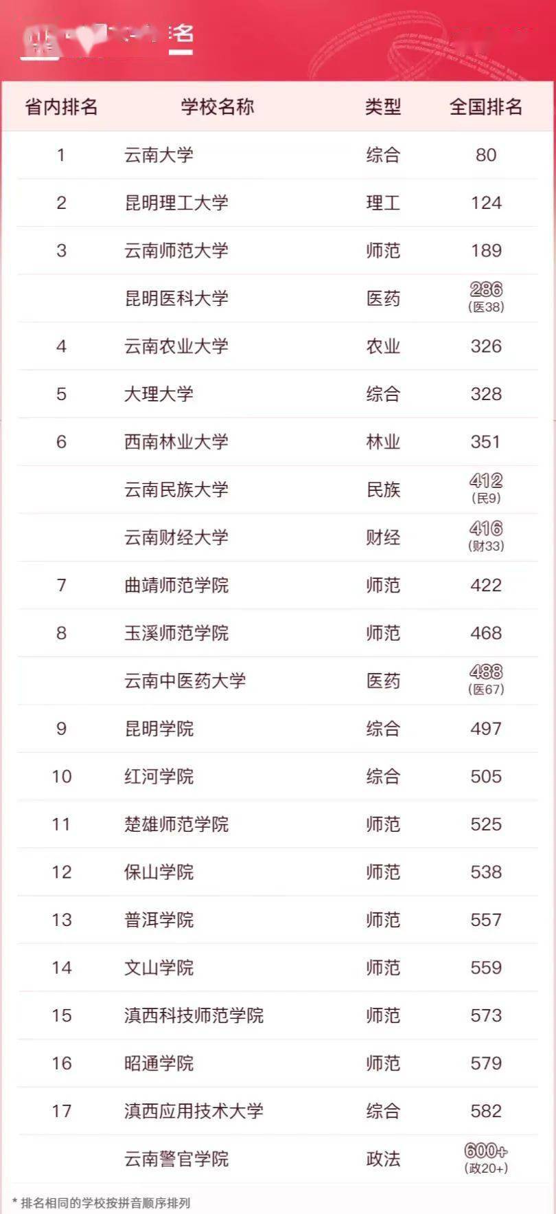 最新!云南高校专业排名来了