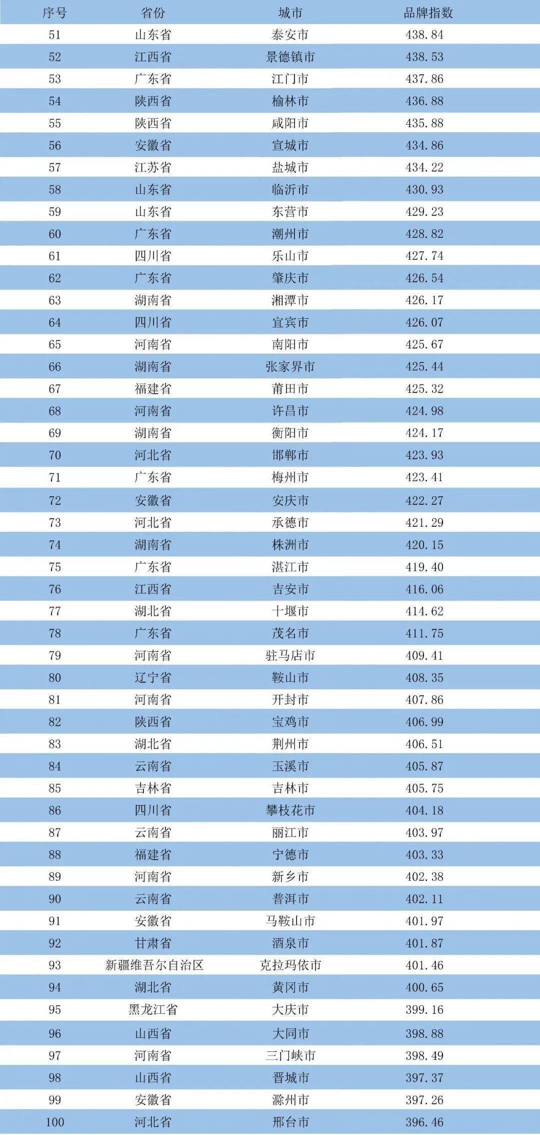 全国百强！扬州上榜