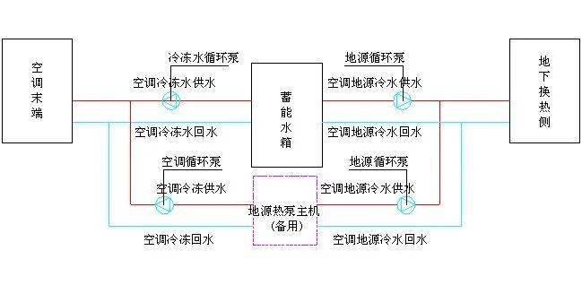 电制冷、冰蓄冷、水源热泵三种空调系统各有什么优点和缺点？