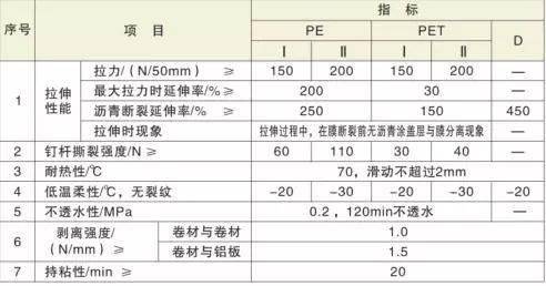 星空体育APP防水工程技术要点及成本管控要点(图1)