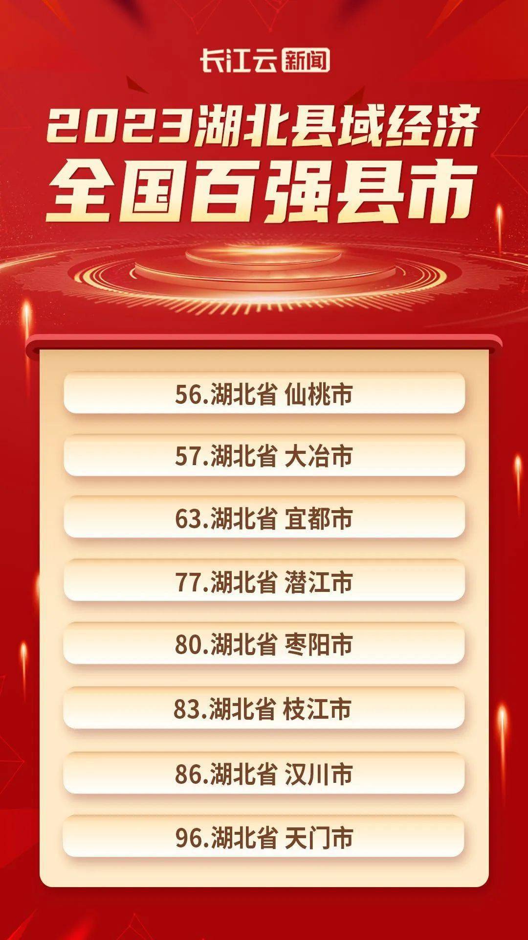 全国进位！蝉联全省首强！仙桃为什么行？