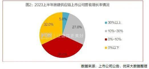 米乐M6官方网站幕墙、玻璃等上市公司2023上半年营收增进利润呢？(图3)