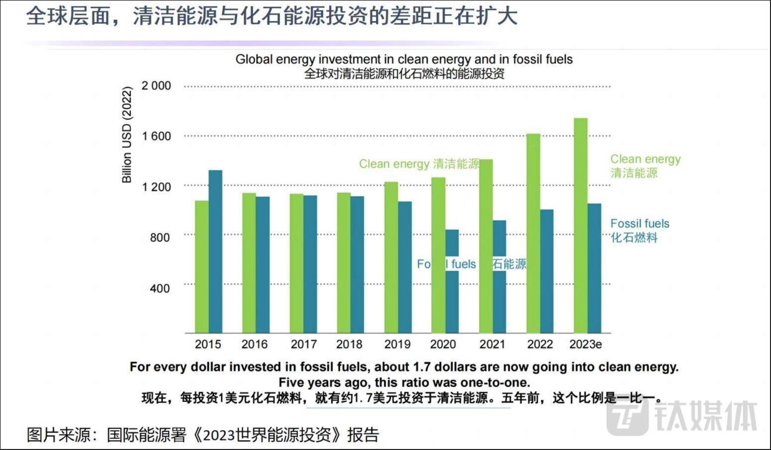 全球清洁能源投资涨势凶猛中国增长速度最快(图1)