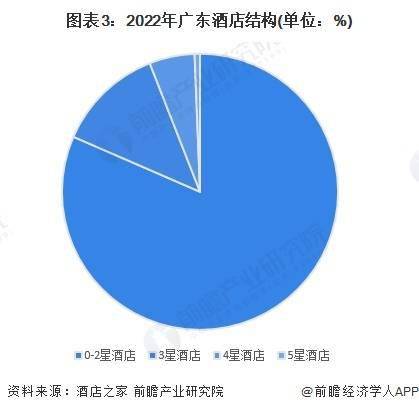 2023年广东省连锁酒店行业发展现状及市场规模分析 广东省连锁酒店市场规模突破200亿元(图3)