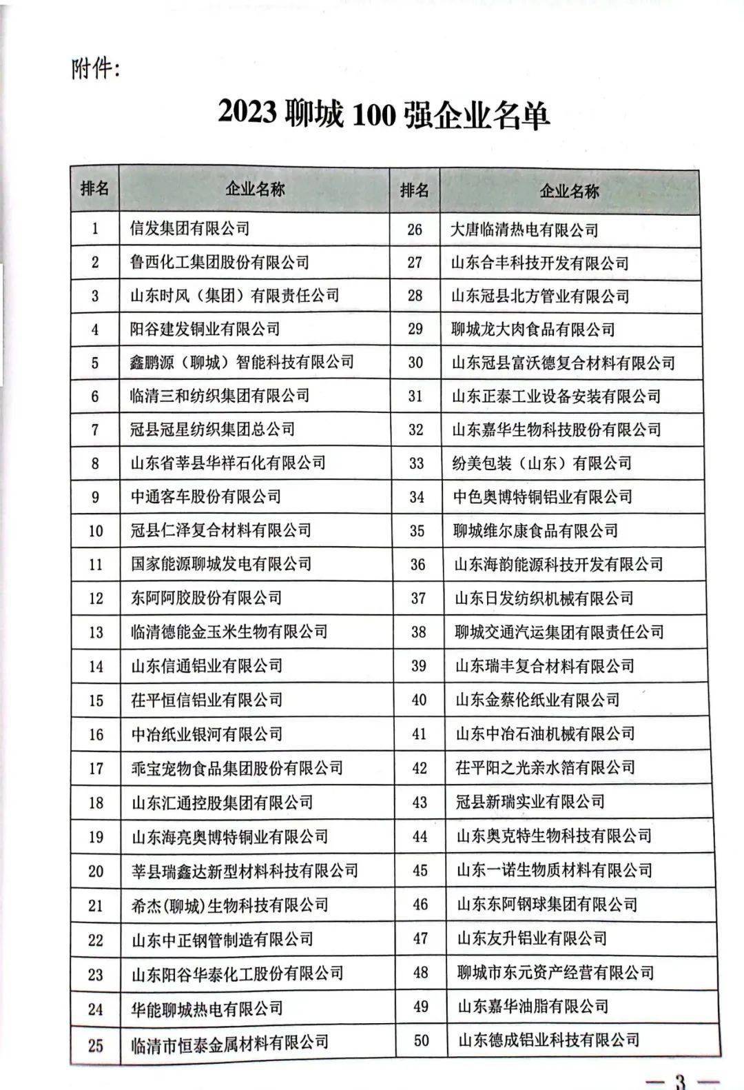 聊城百强！冠县多家企业上榜！