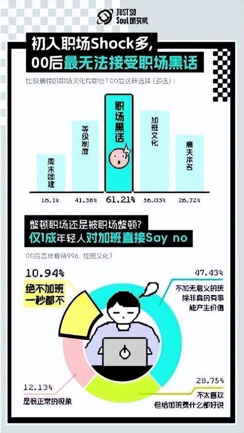 Soul洞察00后择业需求 整顿职场仅是标签之一