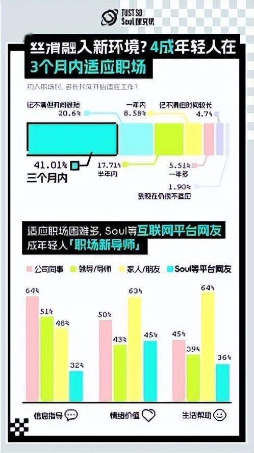 Soul洞察00后择业需求 整顿职场仅是标签之一