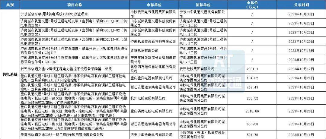 开云真人95个项目超95亿！城轨工程机电设备10月中标数据汇总(图1)