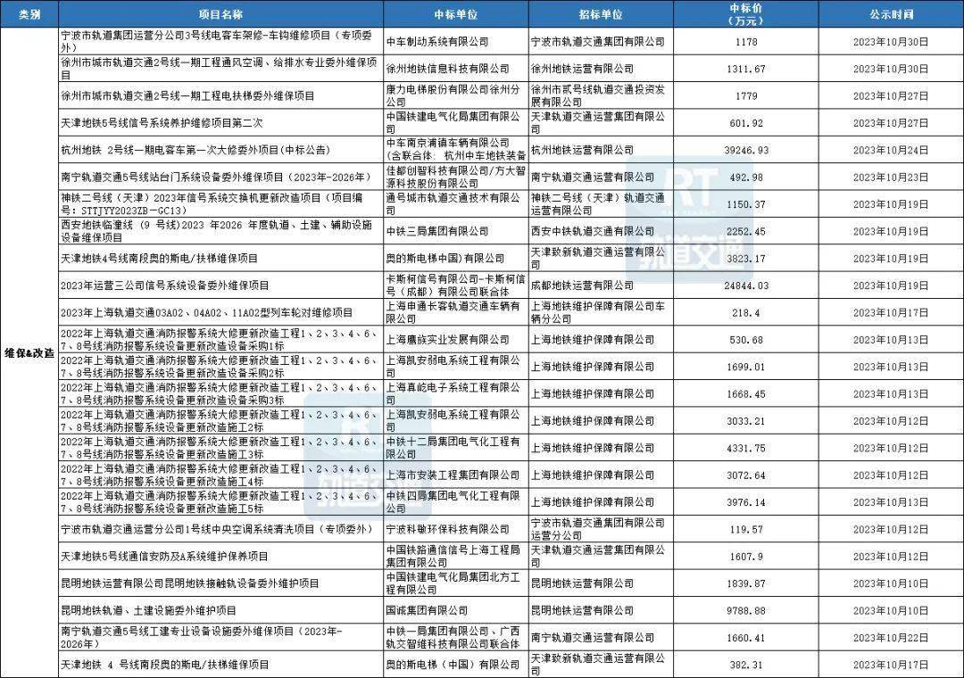 开云真人95个项目超95亿！城轨工程机电设备10月中标数据汇总(图3)