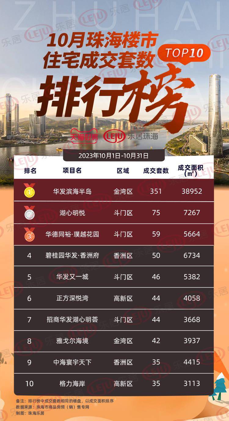 超预期！银十兑现！珠海10月住宅网签成交环涨79% 促销 数据 面积