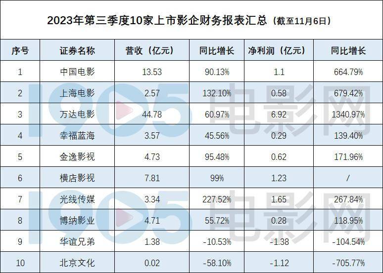 行业观察|《封神》将为这家影企创收15亿元起！