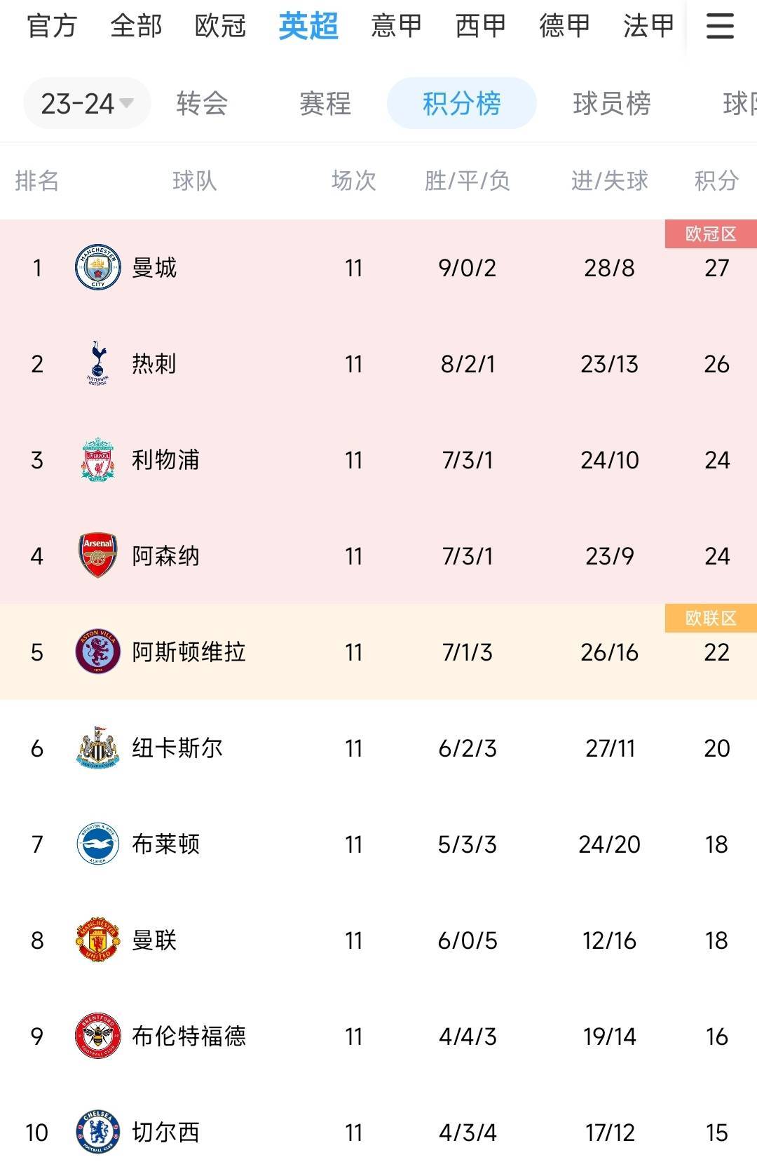 11轮后重新回到熟悉的位置，还有球队能阻止曼城英超4连冠吗