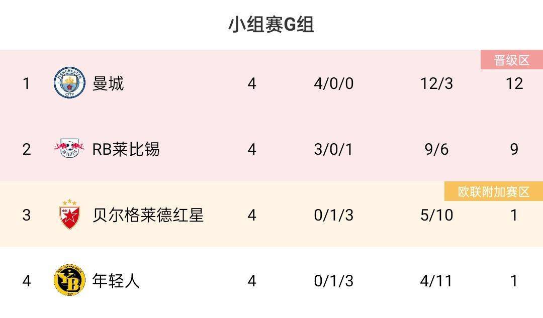 欧冠G组积分榜：曼城、莱比锡携手出线，红星、年轻人同积1分