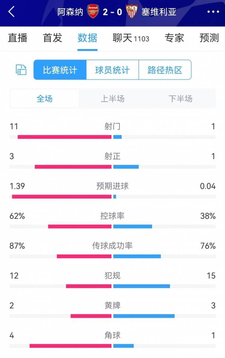 详细压制！阿森纳2-0塞维利亚全场数据：射门11-1，射正3-1