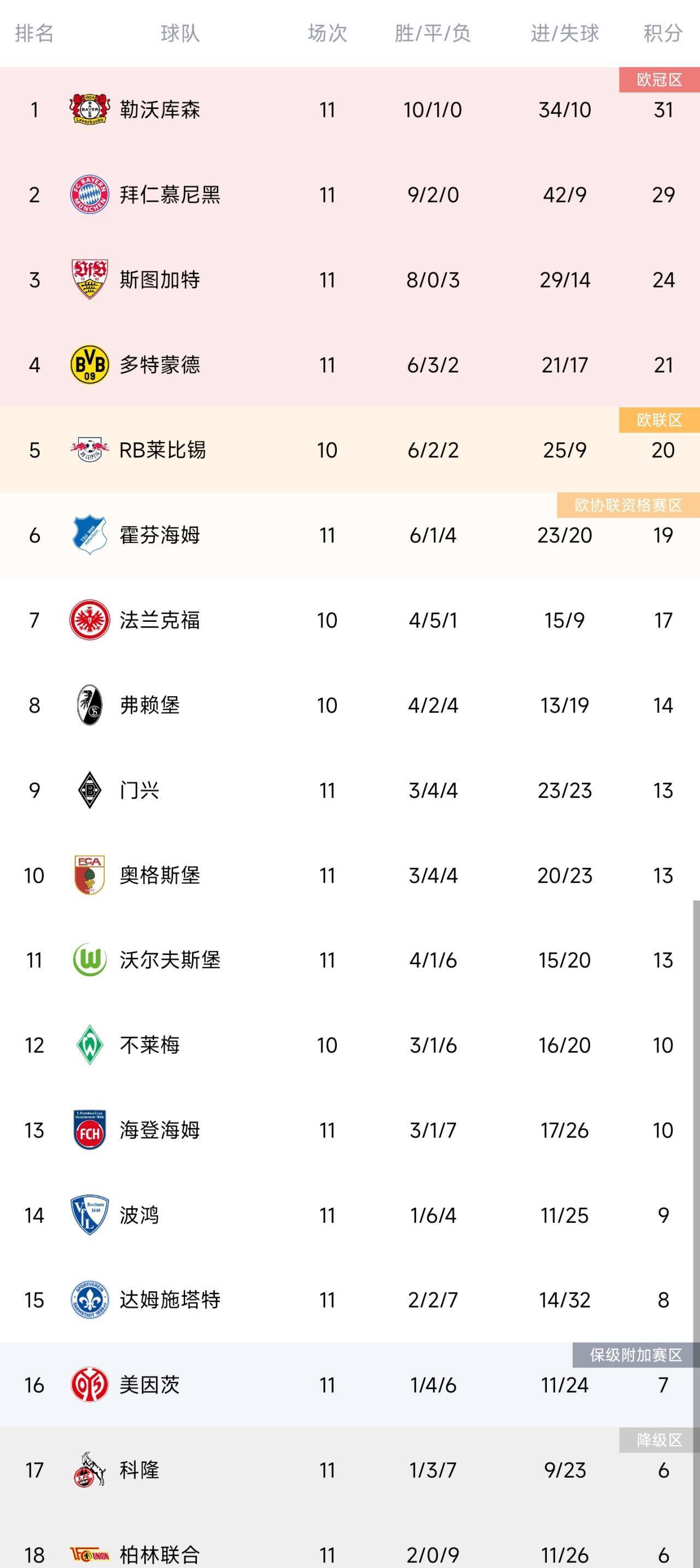 德甲积分榜：药厂联赛7连胜2分强势领跑拜仁第二、多特第四