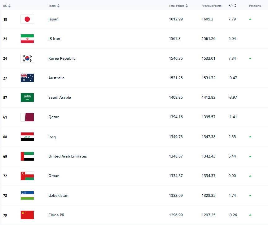 中韩FIFA排名对比：中国排第79，亚洲第11；韩国排24，亚洲第3