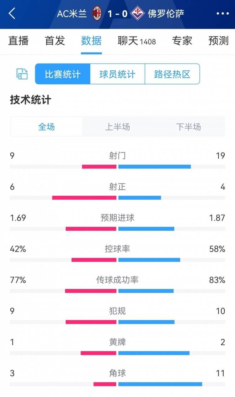 胜利胜利来之不易，AC米兰1-0佛罗伦萨全场数据：射门9-19，射正6-4