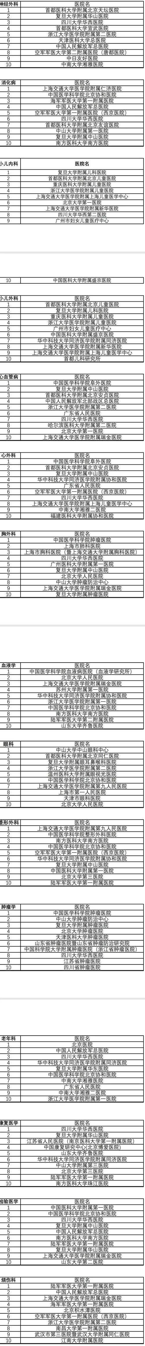 医院专科排行榜_全国顶级医院专科排行榜发布!附45个专科声誉榜名单