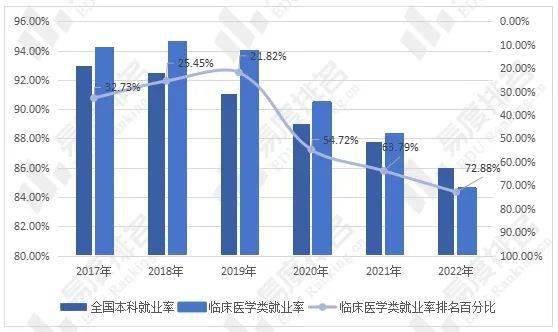 临床医学类专业招生就业现状分析毕业五年后的就业满意度逐年提高(图3)