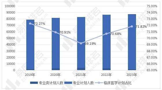 临床医学类专业招生就业现状分析毕业五年后的就业满意度逐年提高(图1)