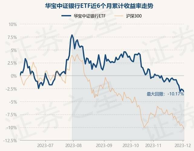 12月4日基金净值：华宝中证银行ETF最新净值1.051，跌0.33%