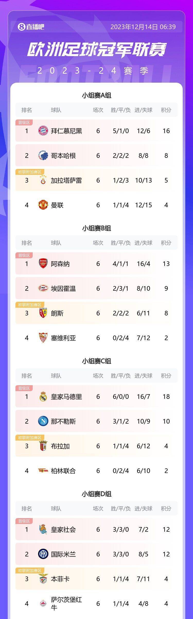 将防守进攻参与到底！我竞欧冠小组赛踢进17球，32队排第2！