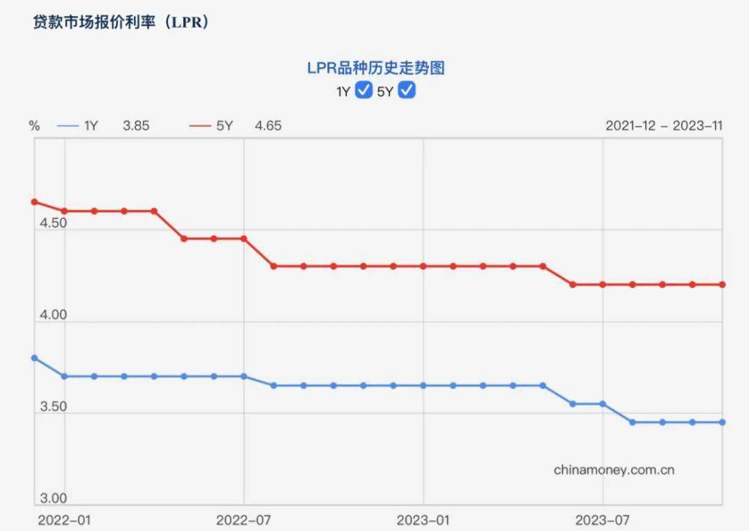 最新LPR公布
