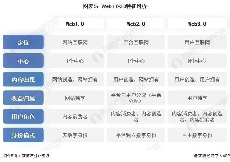又一信号!工信部:推动Web3.0高质量发展 【附Web3.0发展历程】