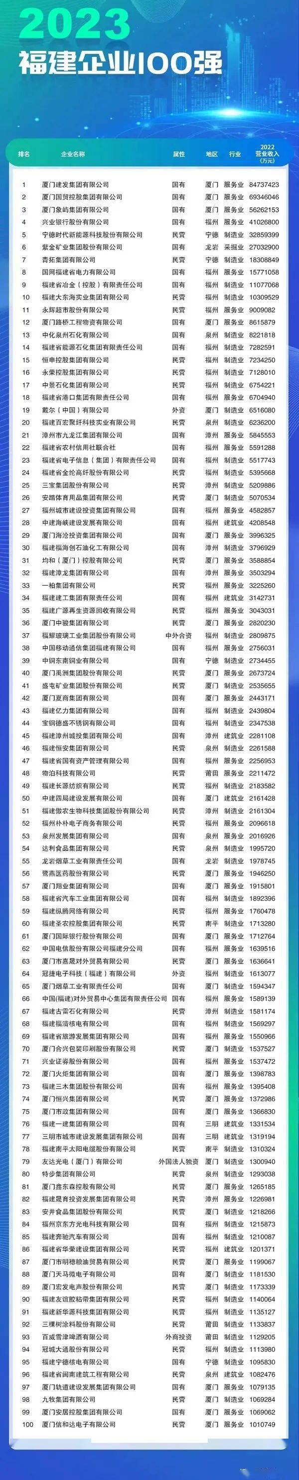 【资讯】2023福建企业百强榜出炉：这些福州半岛企业上榜