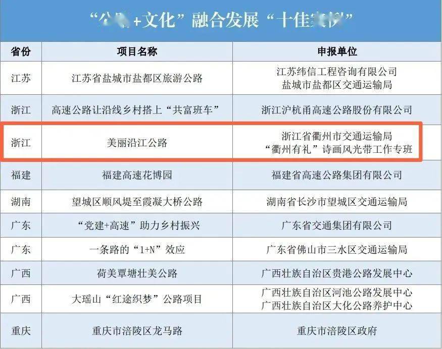 全国十佳！衢州+1！