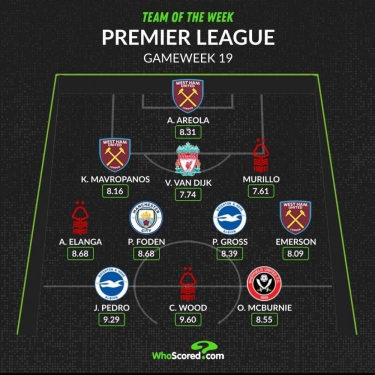 whoscored网站评本轮英超最佳阵：福登领衔，范迪克、伊兰加在列