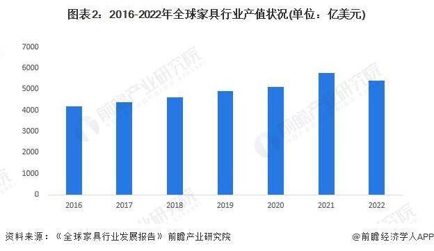 2024年全球家具行业市场规模及区域格局分析美国位列全球家具市场销售收入第一(图2)