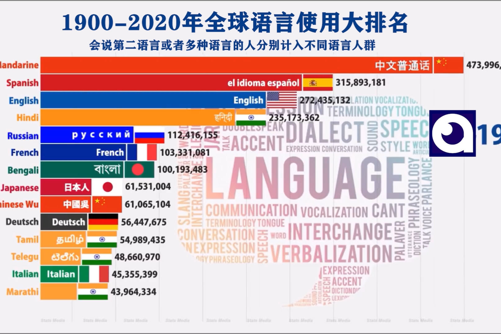 全球语言使用人数大排名,中国曾经居然有两种语言上榜