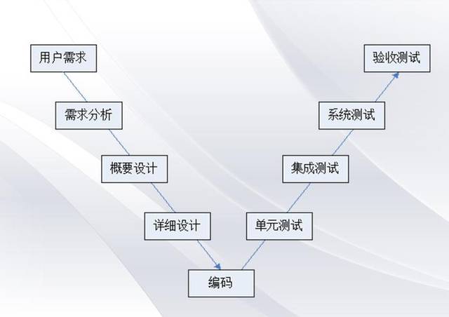 软件测试之测试用例的设计步骤