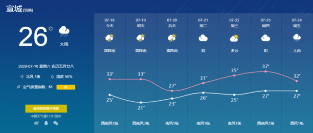 宣城最新水情!暴雨警报!一级应急响应!