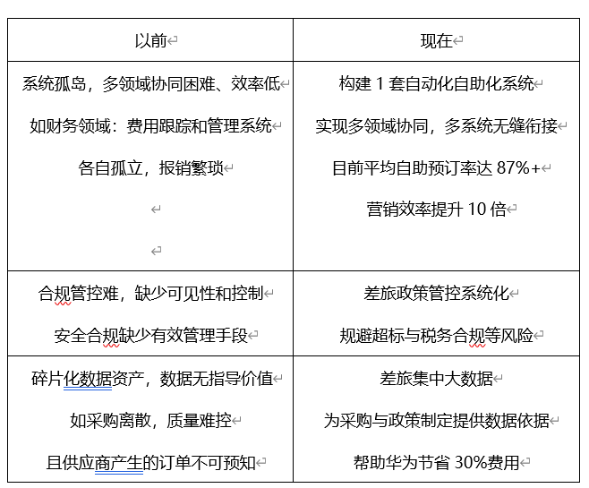 慧通差旅搭载华为云welink携手打造安全高效的智慧集约化差旅平台