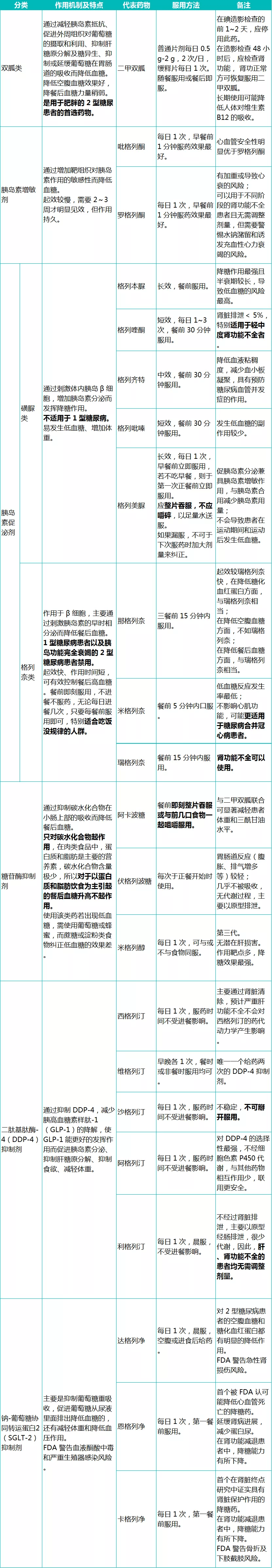 科普22种常用口服降糖药作用特点及最佳服用时间