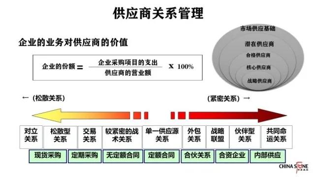 为什么供应链体系非常重要?