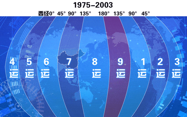 推算过程极为复杂,我们在这里忽略,直接把时间对地球区域分布和国运的