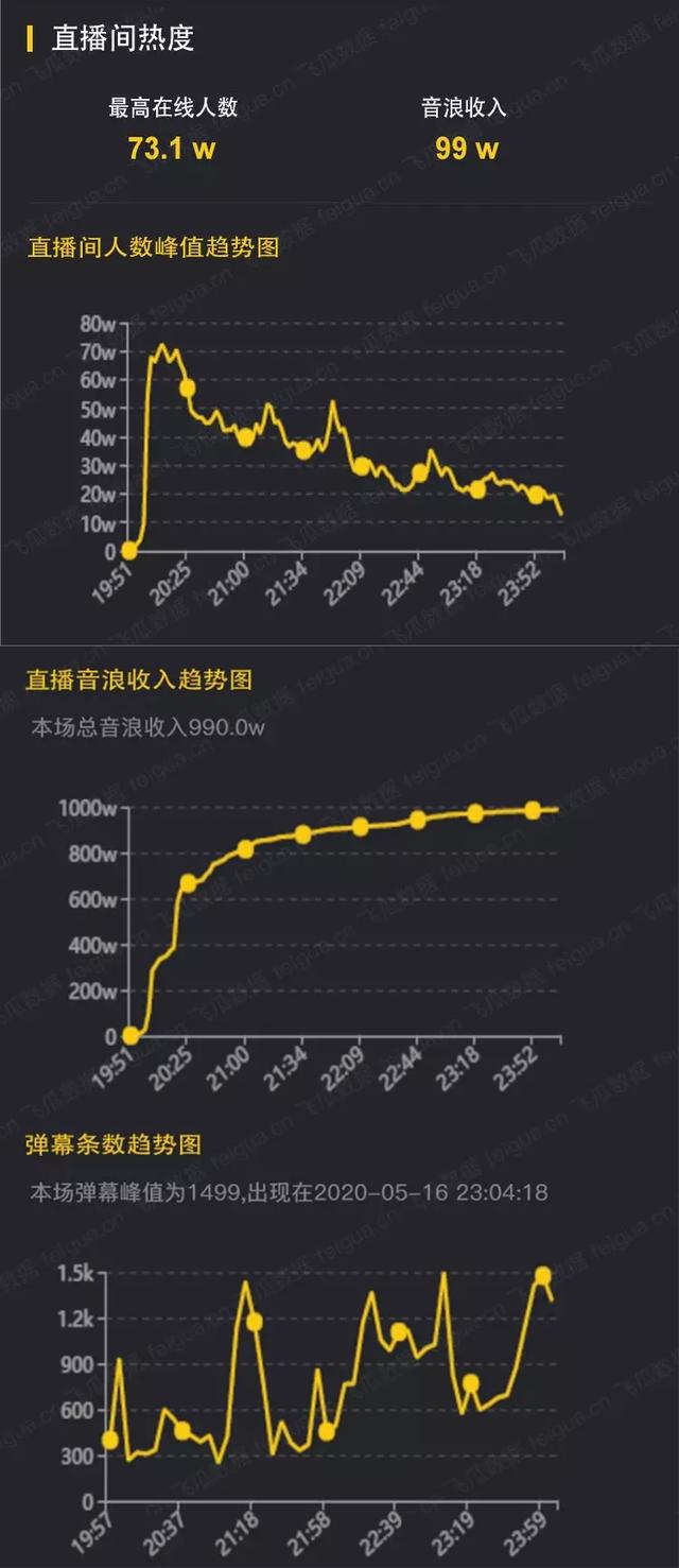 陳赫4小時抖音帶貨8000w曾小賢直播首秀成績單出爐